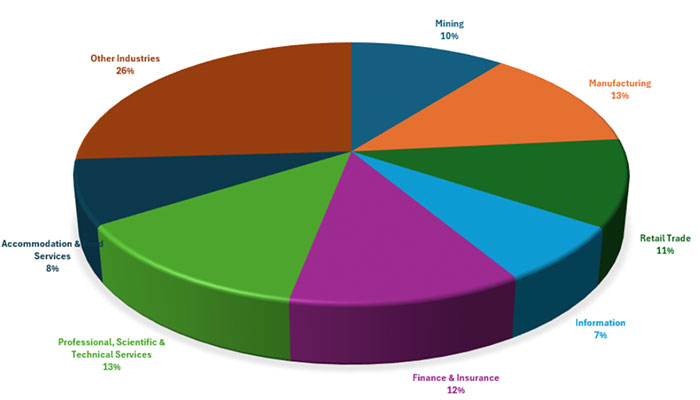 Jobs pie chart