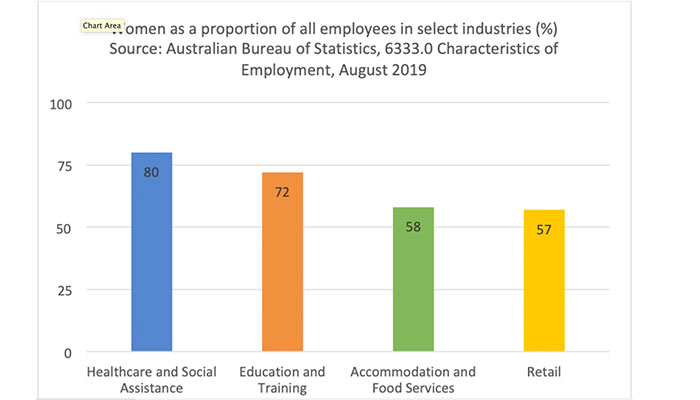 Graph showing the proporation of women among all employees in Australia.