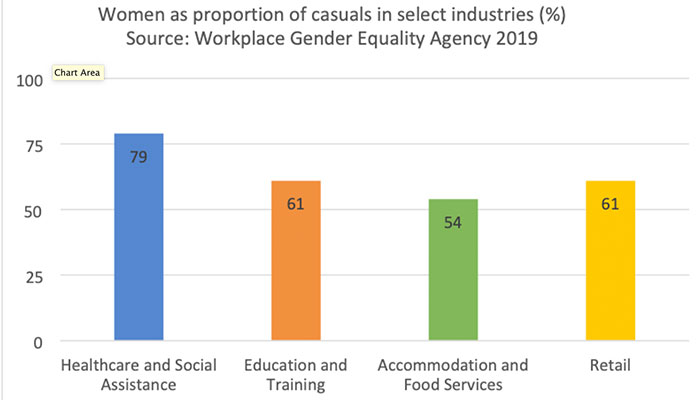 Graph showing proportion of women in the casual workforce in Australia.